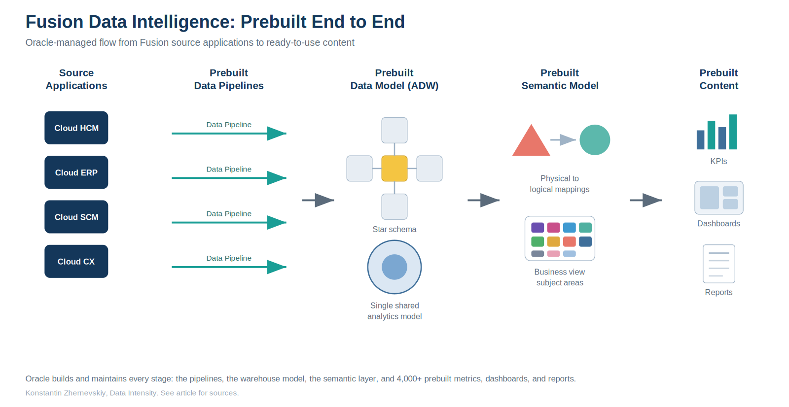 Fusion Data Intelligence architecture, from source applications to prebuilt content
